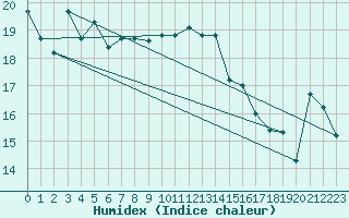 Courbe de l'humidex pour Mersa Matruh