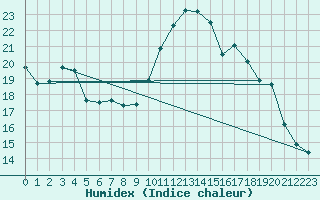 Courbe de l'humidex pour Pointe de Socoa (64)