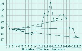 Courbe de l'humidex pour Woluwe-Saint-Pierre (Be)