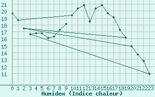 Courbe de l'humidex pour Yeovilton