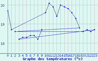 Courbe de tempratures pour Cap Corse (2B)