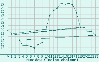 Courbe de l'humidex pour Engins (38)