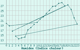 Courbe de l'humidex pour Saint-Quentin (02)