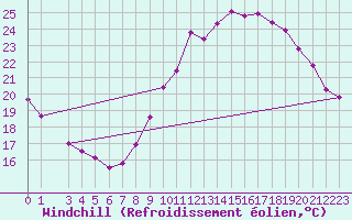 Courbe du refroidissement olien pour Lobbes (Be)