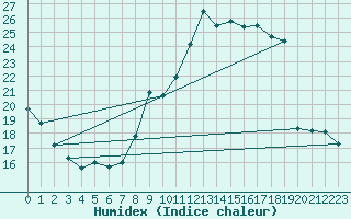 Courbe de l'humidex pour Grenoble/agglo Le Versoud (38)