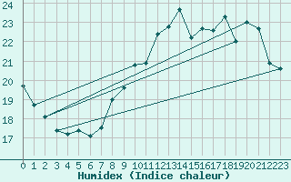 Courbe de l'humidex pour Margny-ls-Compigne (60)