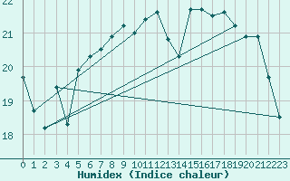 Courbe de l'humidex pour Anholt