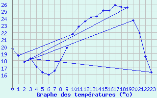 Courbe de tempratures pour Tarare (69)