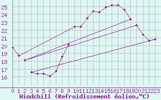 Courbe du refroidissement olien pour Sallles d