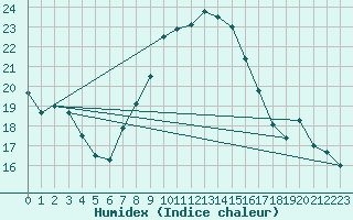 Courbe de l'humidex pour Stavoren Aws