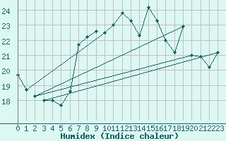 Courbe de l'humidex pour Messina