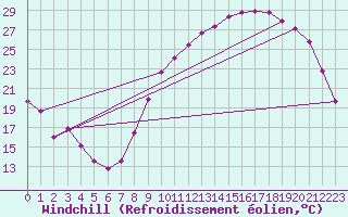 Courbe du refroidissement olien pour Verneuil (78)