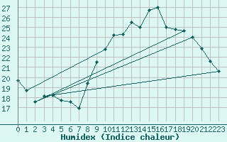 Courbe de l'humidex pour Montlimar (26)