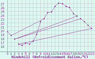 Courbe du refroidissement olien pour Marignane (13)