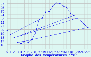 Courbe de tempratures pour Marignane (13)