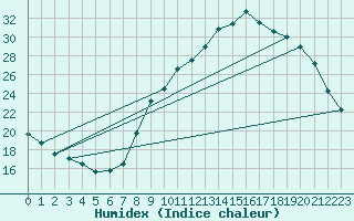 Courbe de l'humidex pour Chivres (Be)
