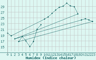 Courbe de l'humidex pour Nmes - Courbessac (30)