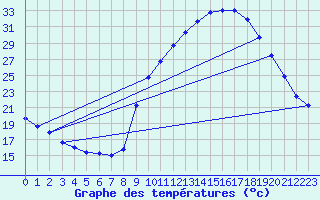 Courbe de tempratures pour Gap-Sud (05)