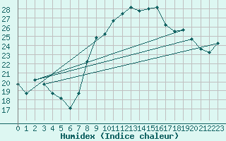 Courbe de l'humidex pour Kairouan