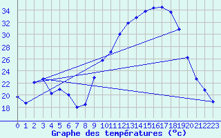 Courbe de tempratures pour Auch (32)