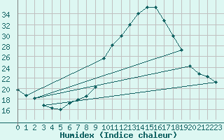 Courbe de l'humidex pour Padrn