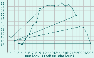 Courbe de l'humidex pour Genthin