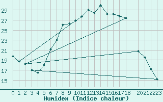 Courbe de l'humidex pour Wiesenburg