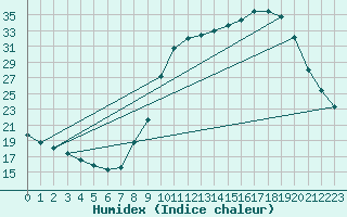 Courbe de l'humidex pour Charleville-Mzires / Mohon (08)