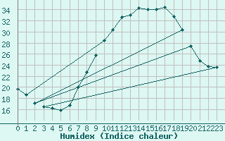 Courbe de l'humidex pour Llerena