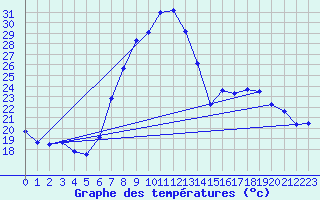 Courbe de tempratures pour Tortosa