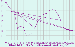Courbe du refroidissement olien pour Ile de Brhat (22)