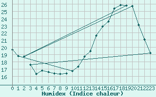 Courbe de l'humidex pour Saint-Bonnet-de-Bellac (87)