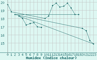 Courbe de l'humidex pour Coburg