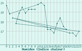 Courbe de l'humidex pour Boulogne (62)