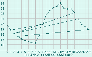 Courbe de l'humidex pour Verngues - Hameau de Cazan (13)