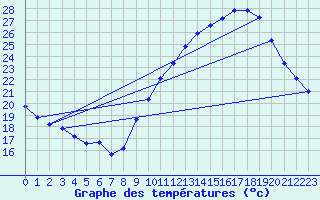 Courbe de tempratures pour Sorgues (84)