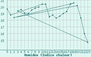 Courbe de l'humidex pour Aouste sur Sye (26)