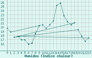 Courbe de l'humidex pour Sanary-sur-Mer (83)