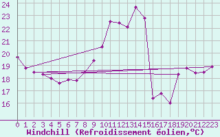 Courbe du refroidissement olien pour Boulogne (62)