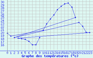 Courbe de tempratures pour Roujan (34)