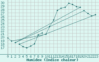 Courbe de l'humidex pour Curitiba