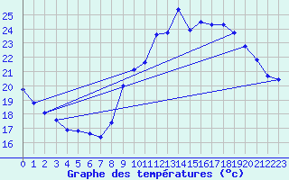 Courbe de tempratures pour Treize-Vents (85)