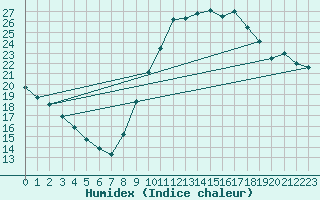 Courbe de l'humidex pour Guidel (56)