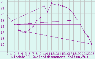 Courbe du refroidissement olien pour Waibstadt