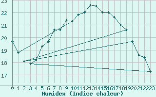 Courbe de l'humidex pour Zilina / Hricov