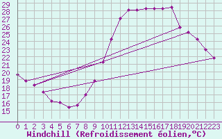 Courbe du refroidissement olien pour Verngues - Hameau de Cazan (13)