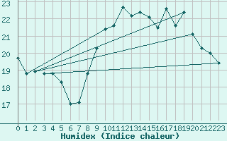 Courbe de l'humidex pour Six-Fours (83)