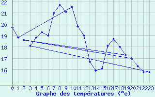 Courbe de tempratures pour Rnenberg