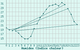 Courbe de l'humidex pour Villarzel (Sw)