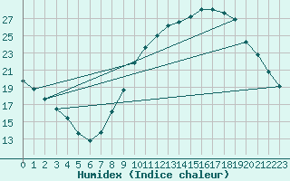 Courbe de l'humidex pour Verneuil (78)